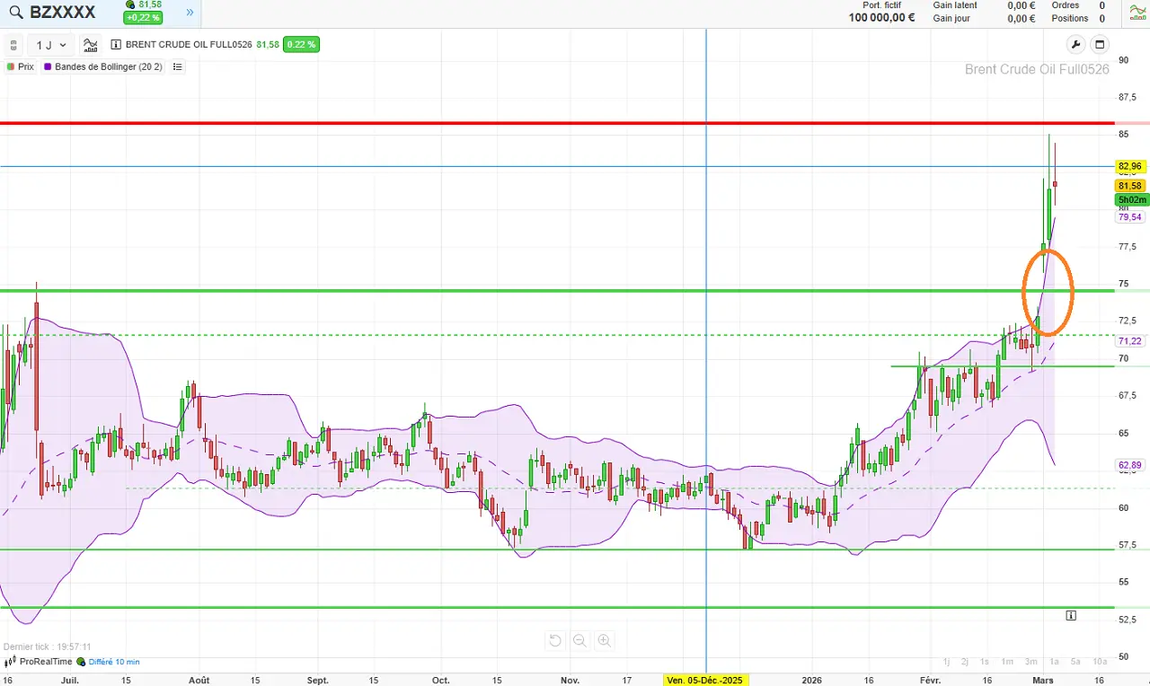 Graphique-petrole-mars-2026