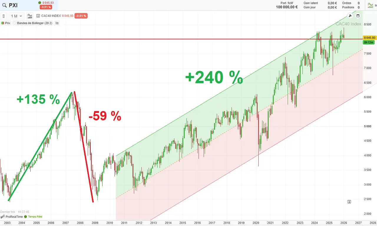 Historique-CAC-40-25-ans-janvier-2026