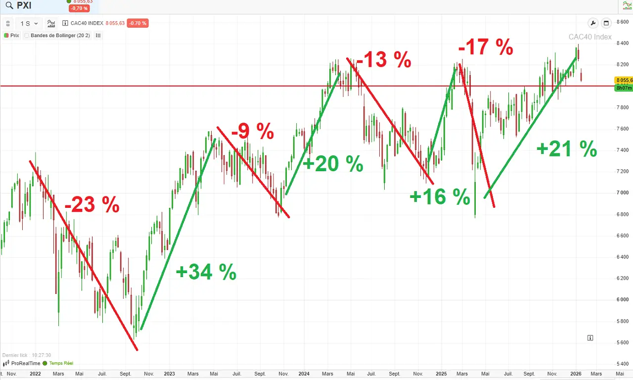Historique-CAC-40-5-ans-janvier-2026