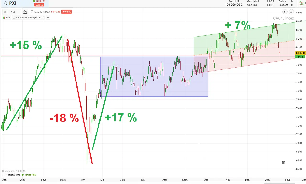 Historique-CAC-40-6-mois-janvier-2026