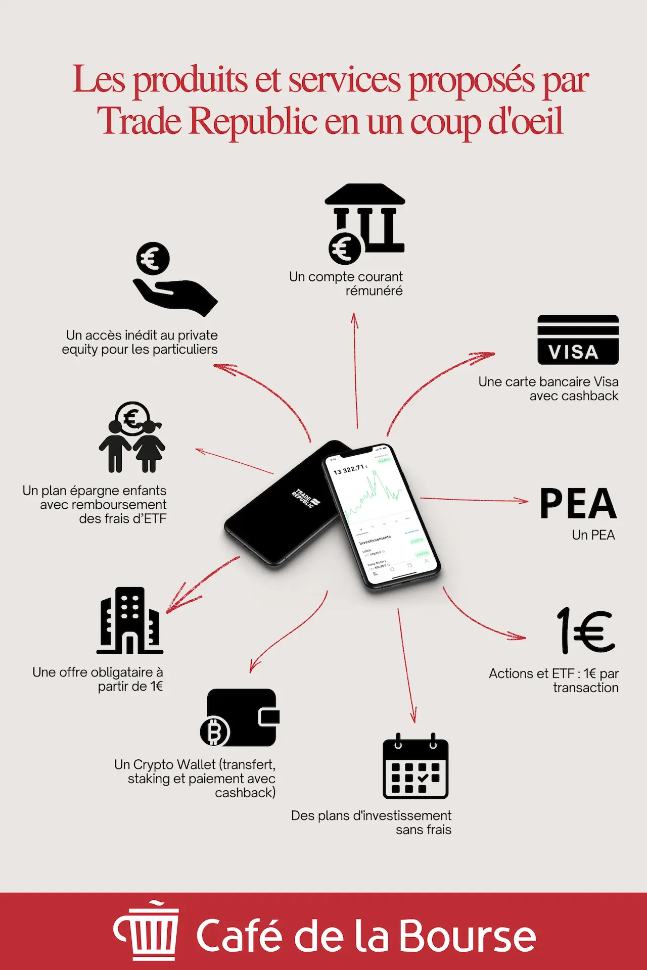 Infographie produits et services Trade Republic par Cafedelabourse