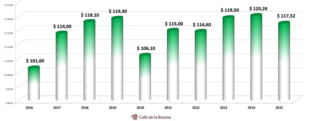 TotalEnergies diagramme Capitaux Propres 2016-2025