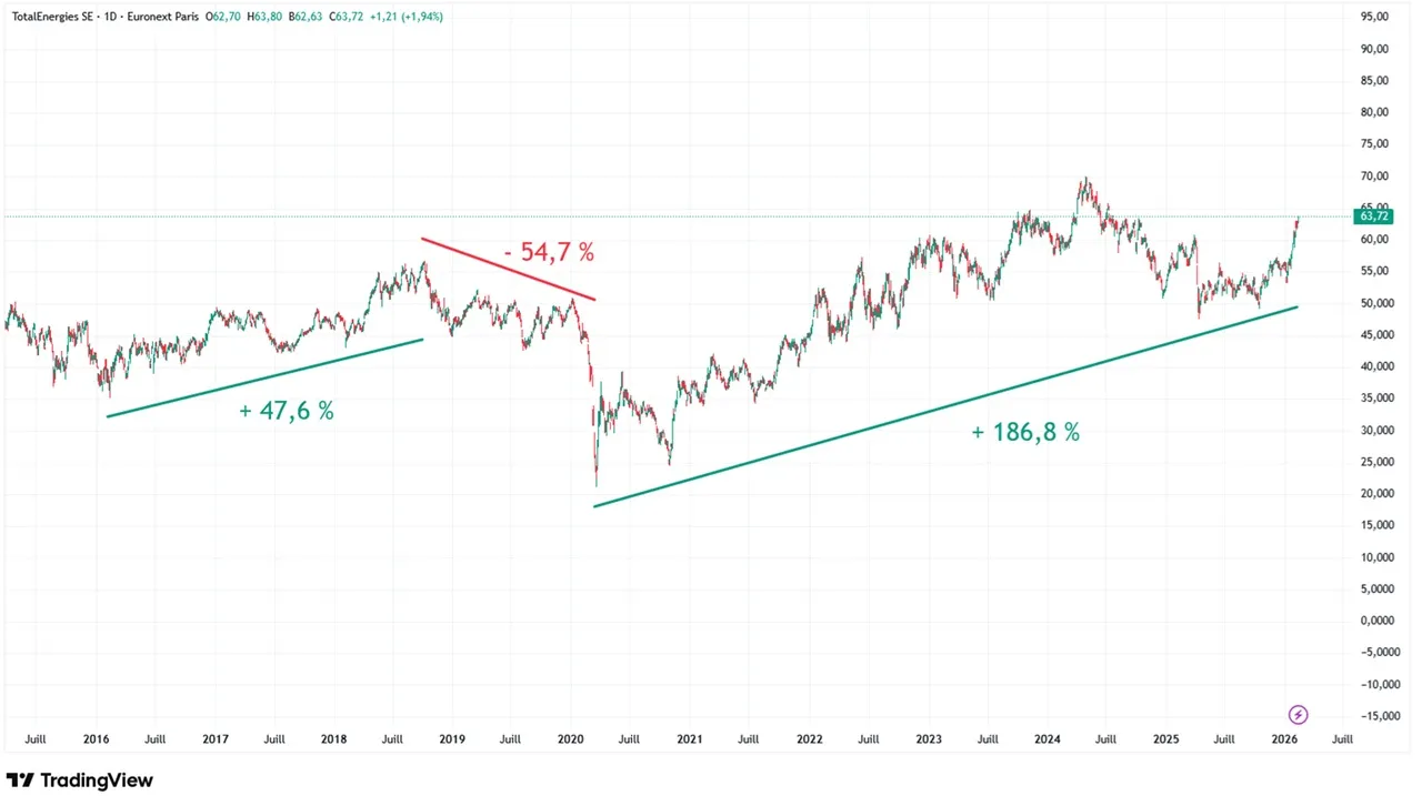 TotalEnergies graphique cours Bourse sur 10 ans fevrier 2026