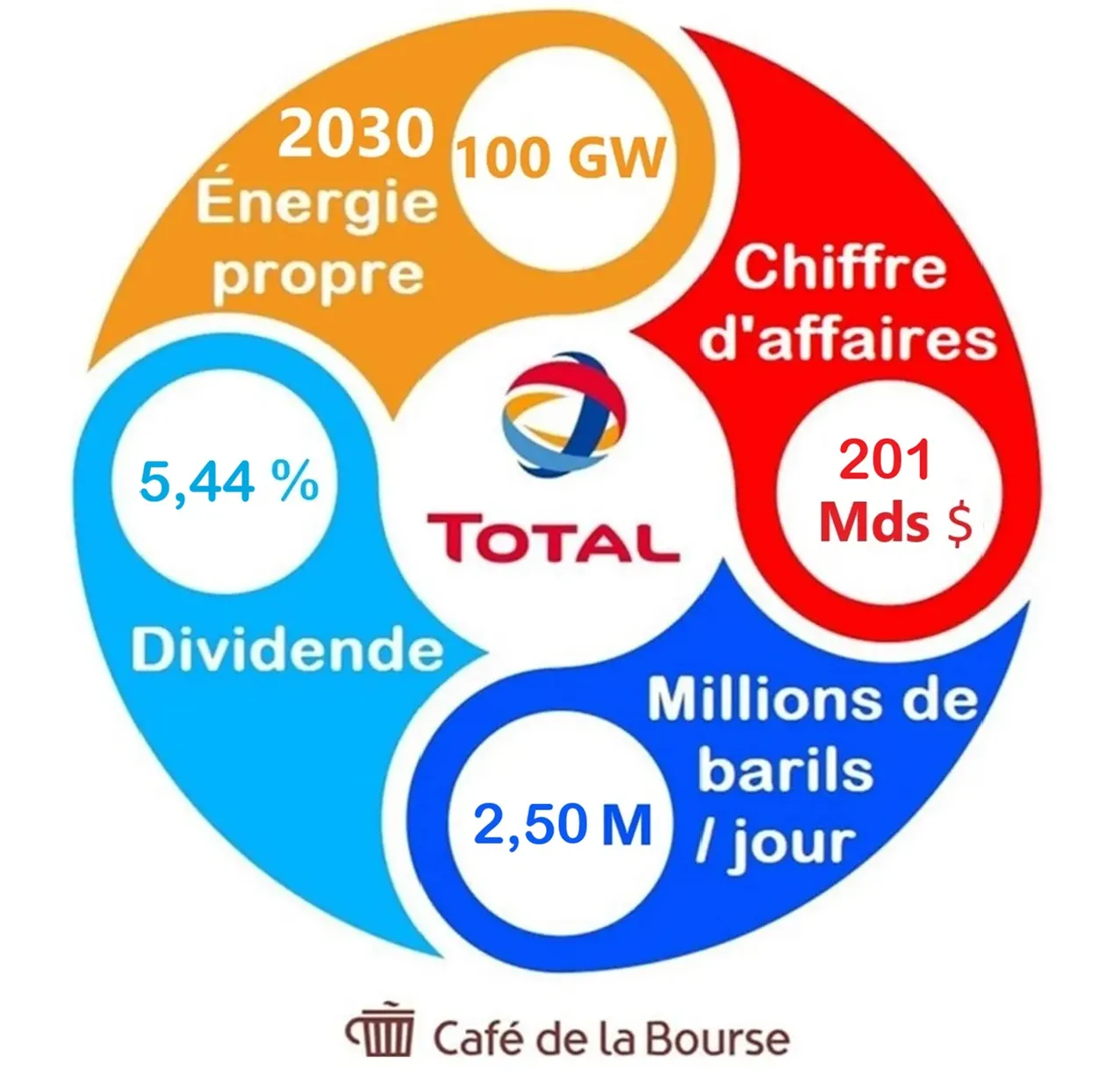 Visuel chiffres cles TotalEnergies fevrier 2026