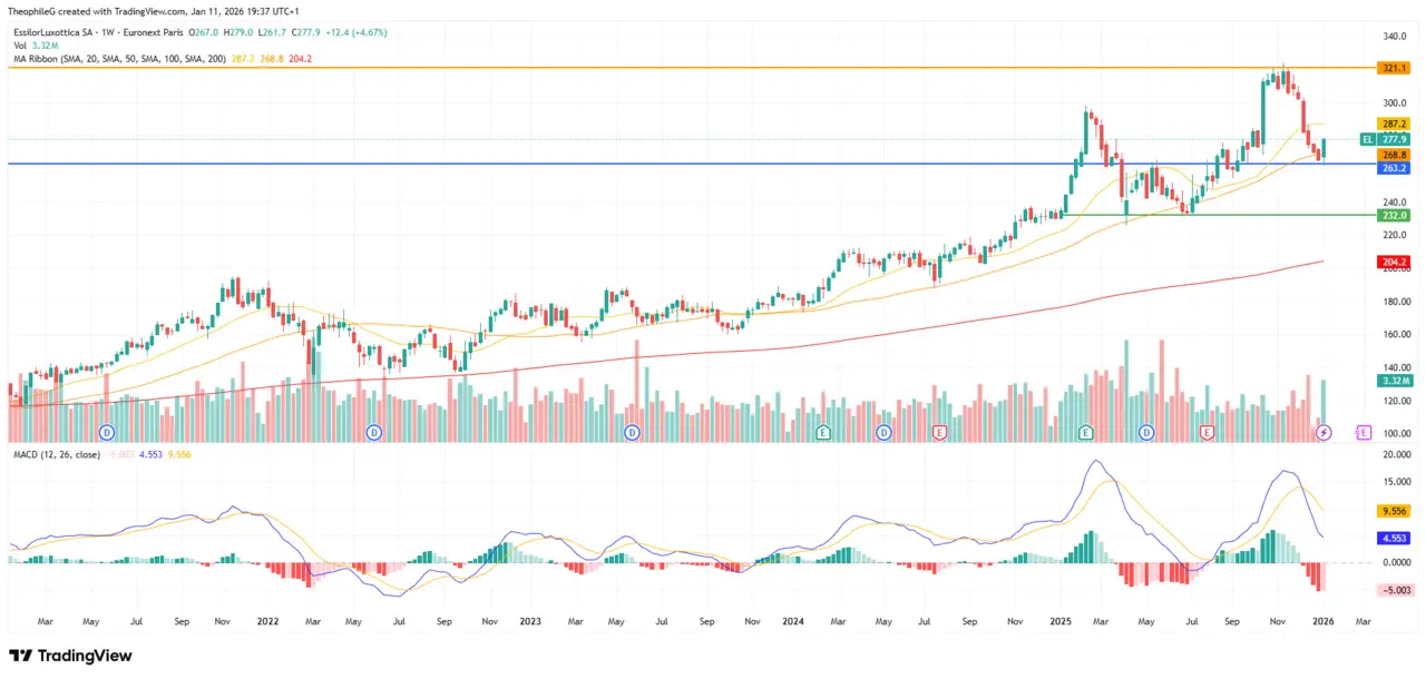 action Essilor analyse technique janvier 2026