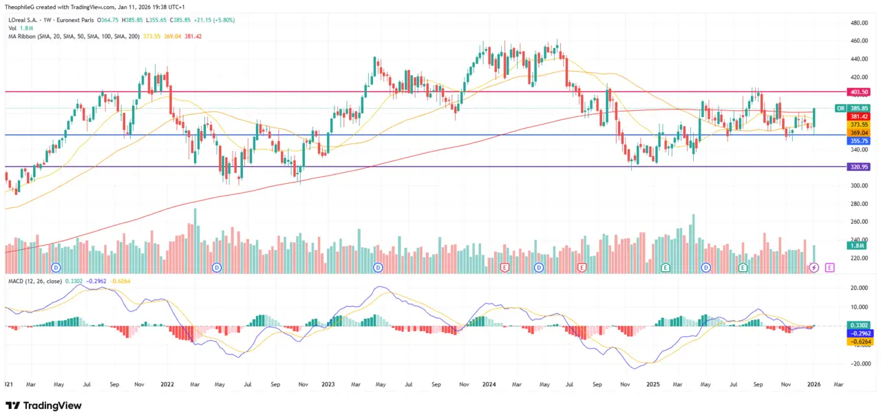 action L Oreal analyse technique janvier 2026