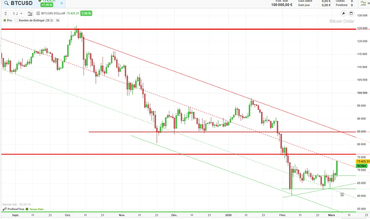 analyse cours bitcoin mars 2026