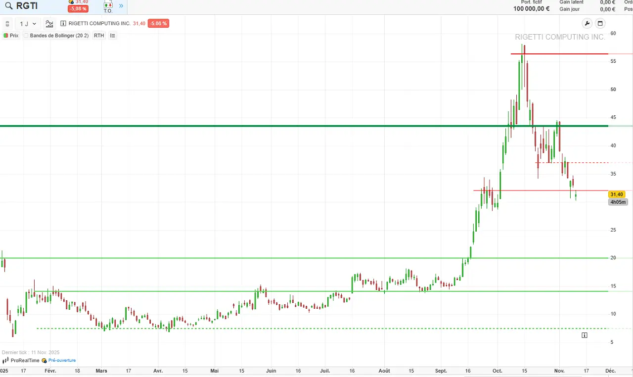 analyse technique Rigetti Novembre 2025