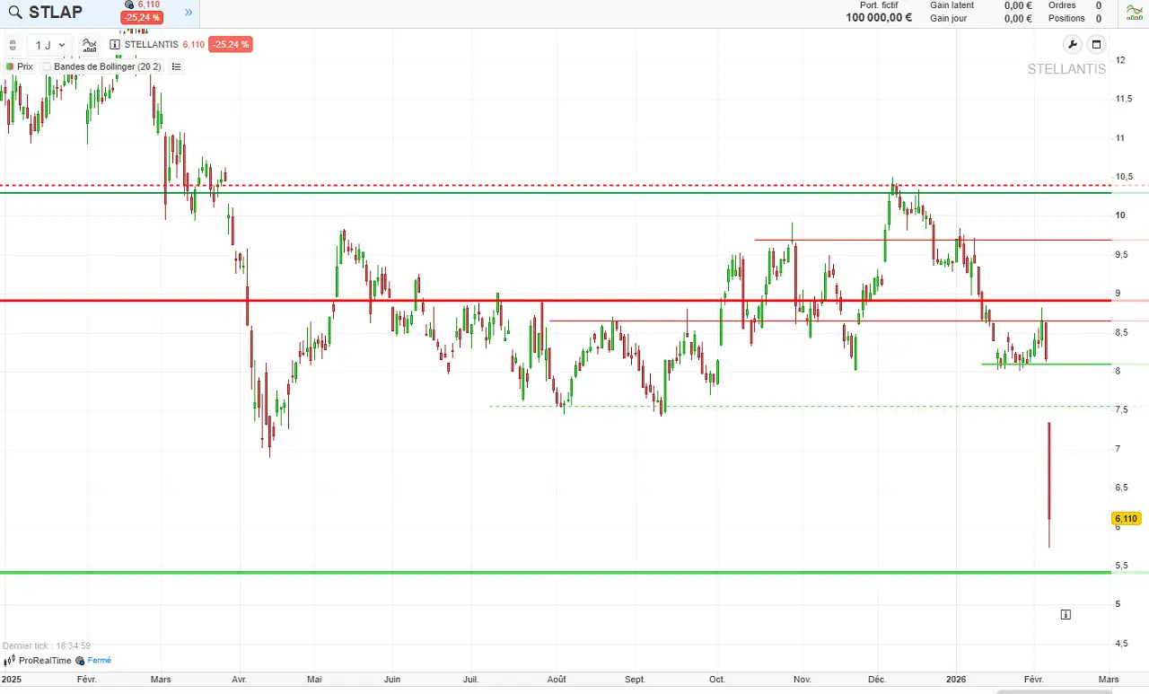 analyse-technique-Stellantis-fevrier-2026