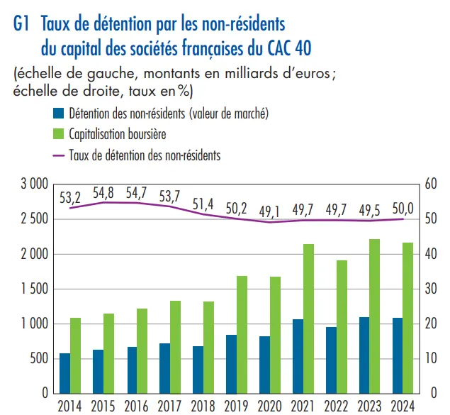 taux-detention-par-non-residents-CAC-40-depuis-2014-janvier-2026