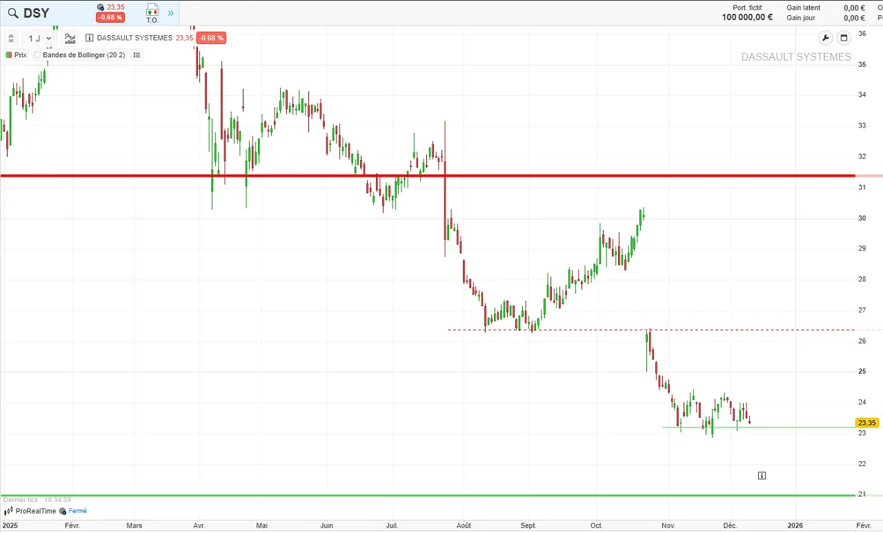 Analyse Technique Dassault Système decembre 2025