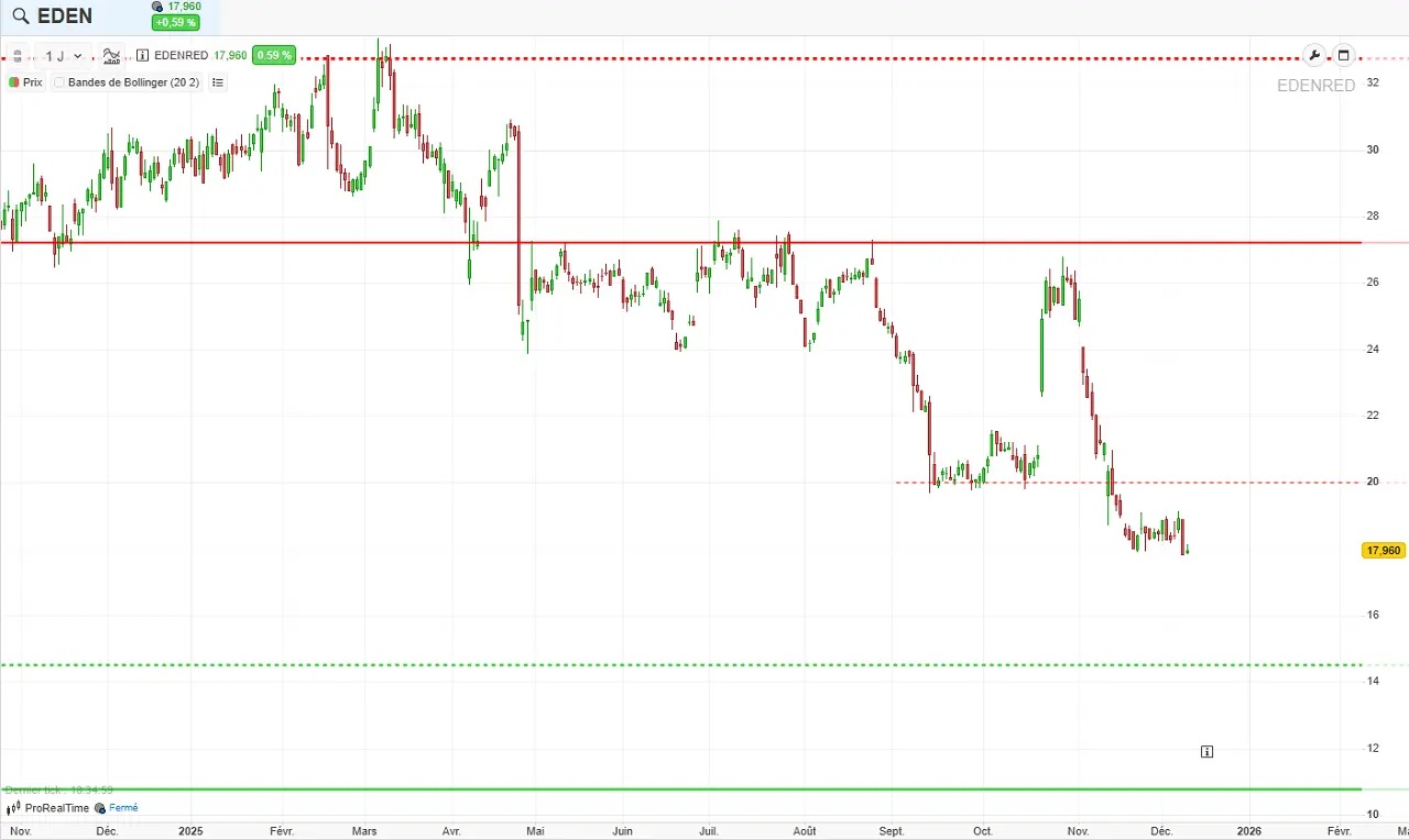 Analyse Technique Edenred decembre 2025