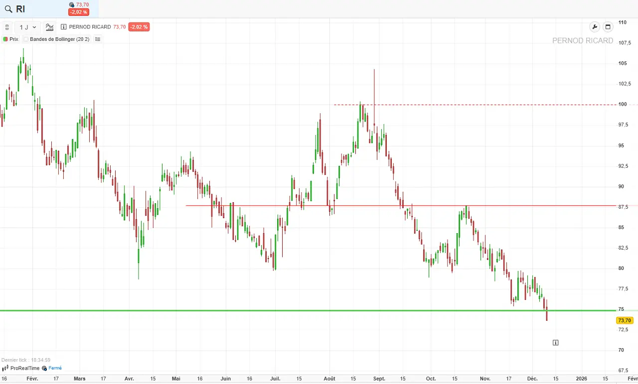 Analyse Technique Pernod Ricard decembre 2025