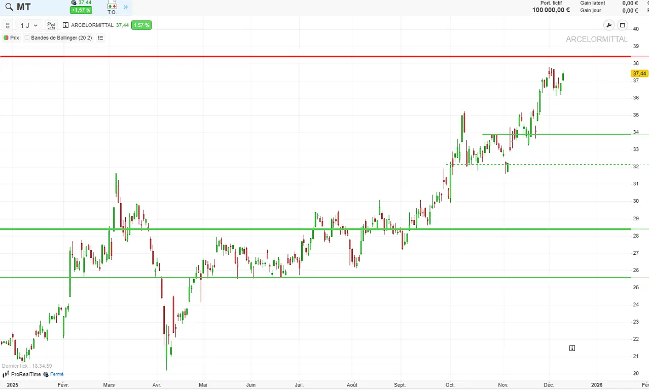 Analyse technique ArcelorMittal decembre 2025