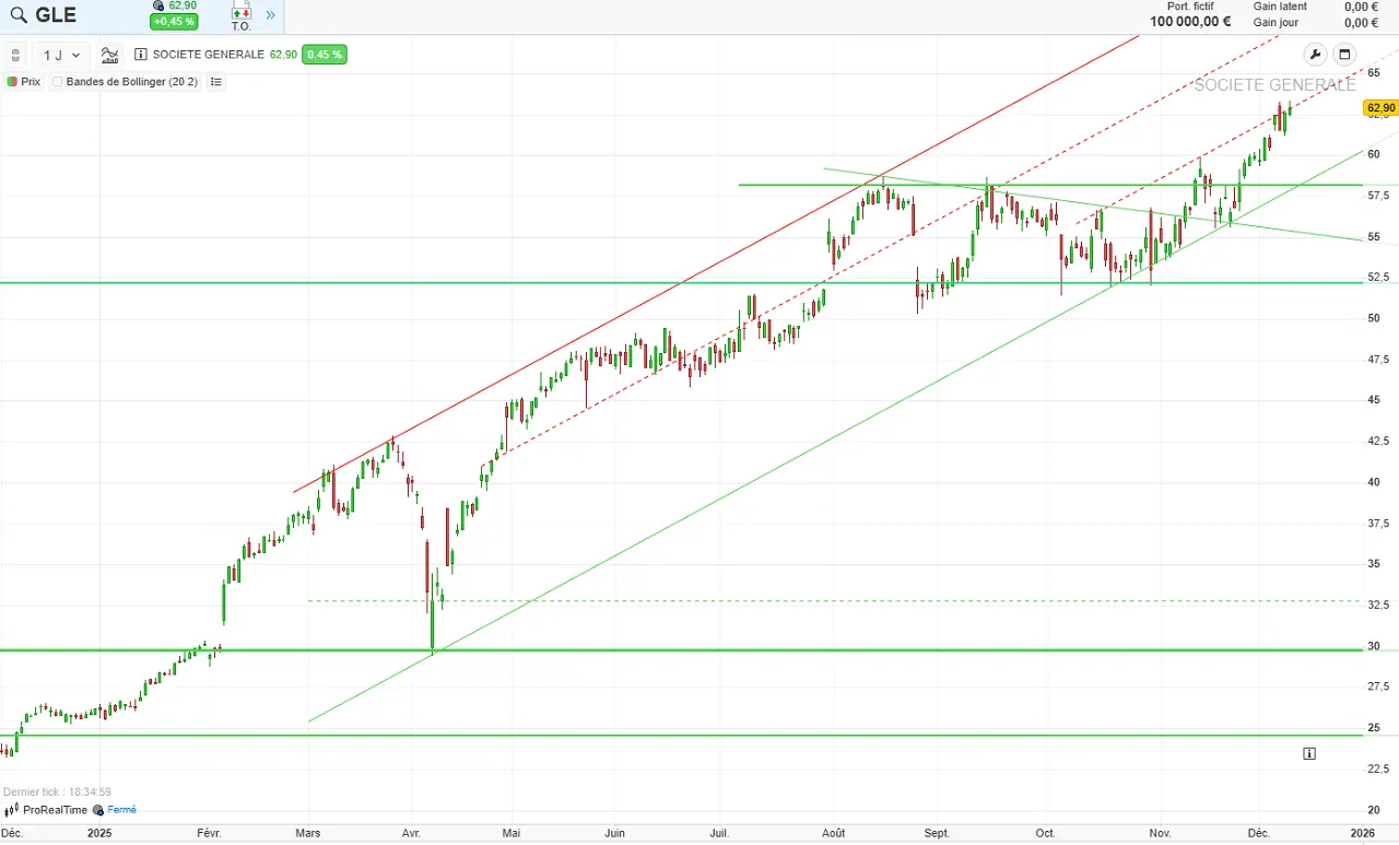 Analyse technique Societe Generale decembre 2025