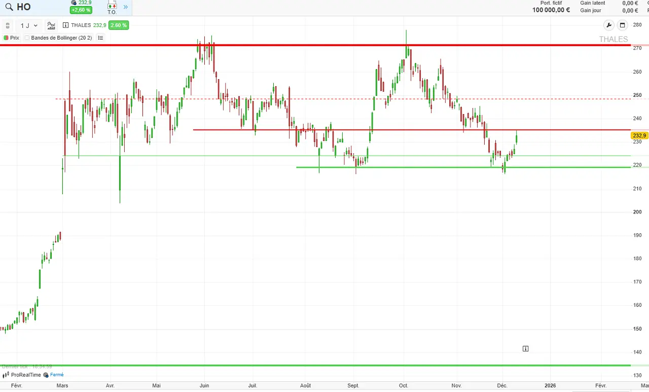 Analyse technique Thales decembre 2025
