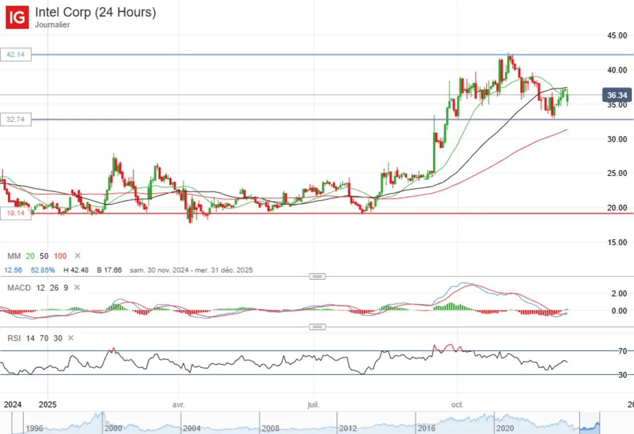 Analyse technique action Intel par Cafedelabourse decembre 2025