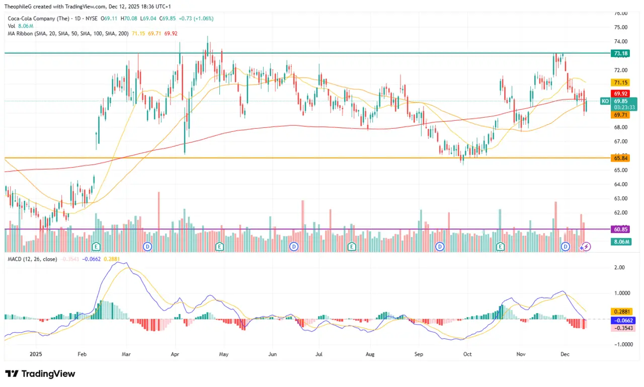 COURS BOURSE COCA COLA decembre 2025