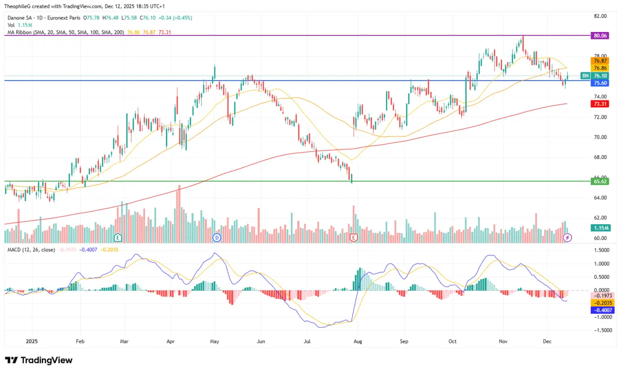 COURS BOURSE DANONE decembre 2025