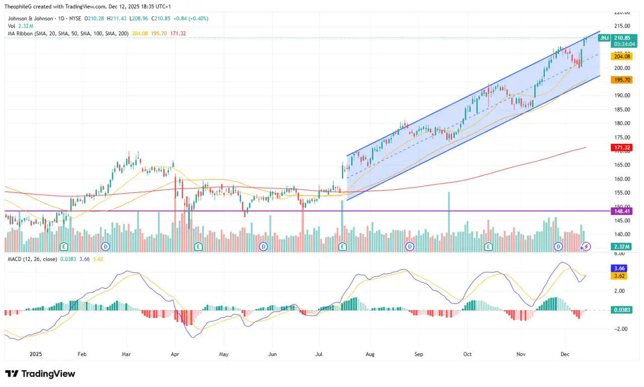 COURS BOURSE J&J decembre 2025