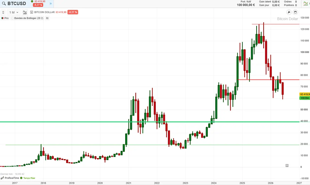 Evolution-Bitcoin-10-ans-juin-2026-cafe-de-la-bourse