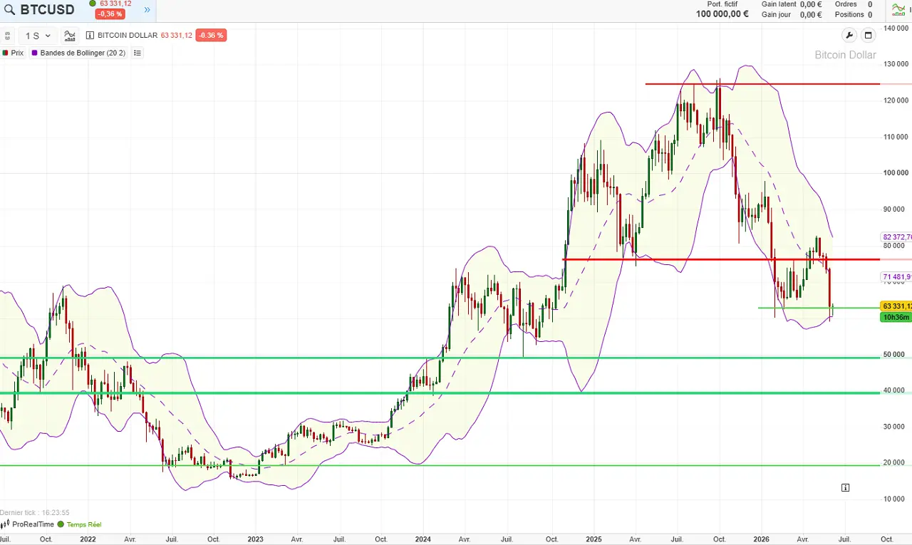 Evolution-Bitcoin-5-ans-juin-2026-cafe-de-la-bourse