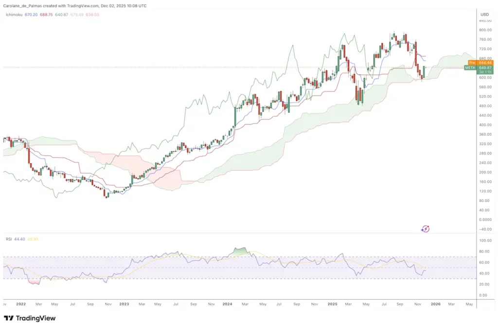 Graphique Cours Bourse Action Meta Decembre 2025