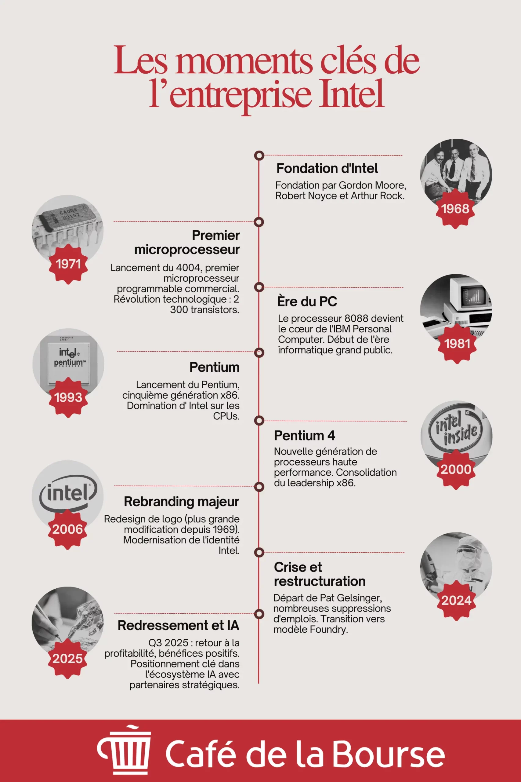 Les moments cles de entreprise Intel par Cafedelabourse 2025