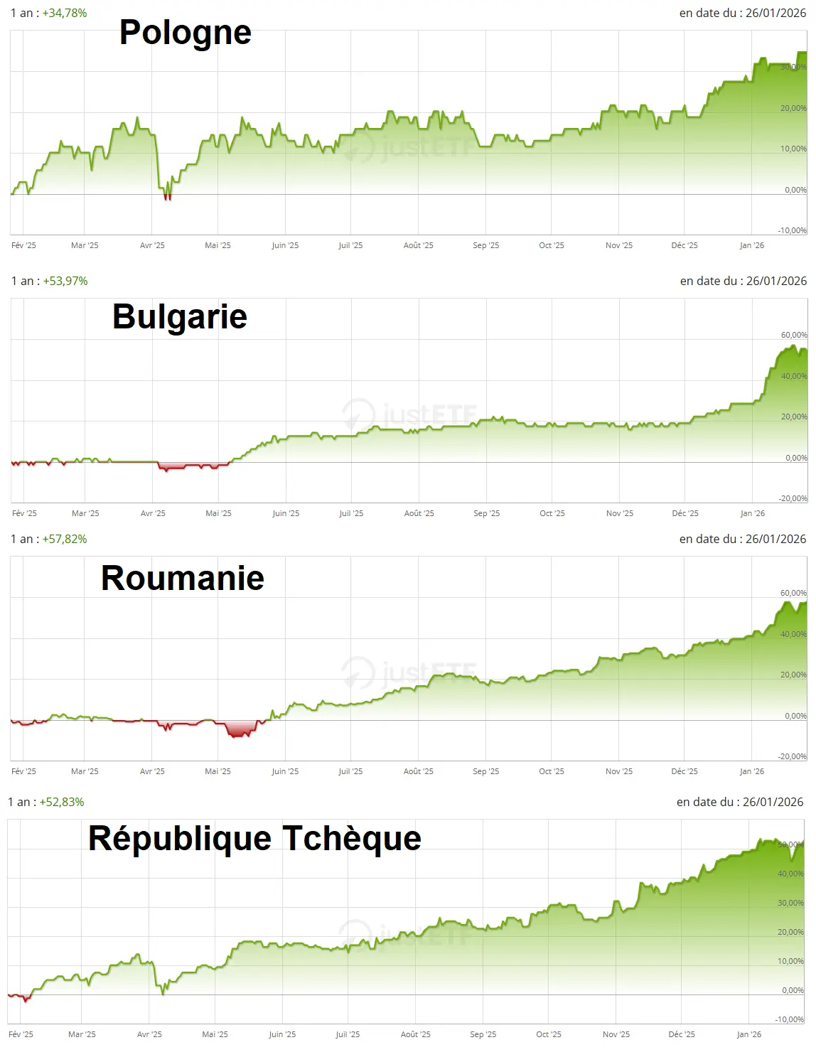 Performance-12-mois-ETF-pays-Est-janvier-2026