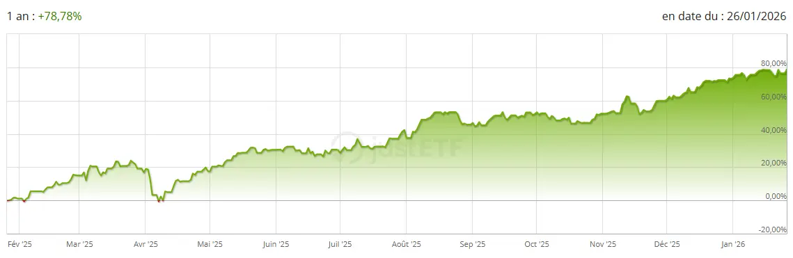 Performance-ETF-Amundi-Euro-Stoxx-Banks-janvier-2026