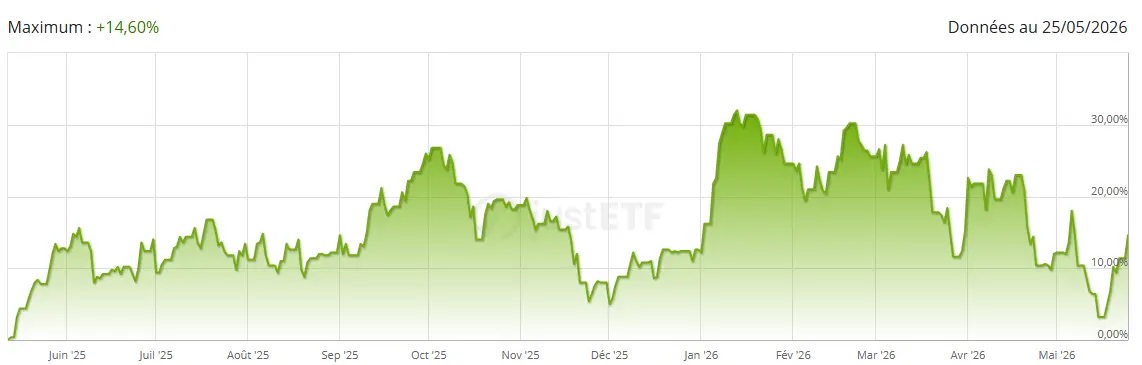 Performance-ETF-Amundi-Europe-Defense-mai-2026-cafe-de-la-bourse