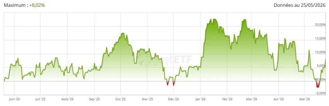 Performance-ETF-BNP-Europe-Defense-mai-2026-cafe-de-la-bourse