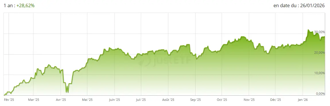 Performance-ETF-GlobalX-European-Infrastructure-Development-janvier-2026