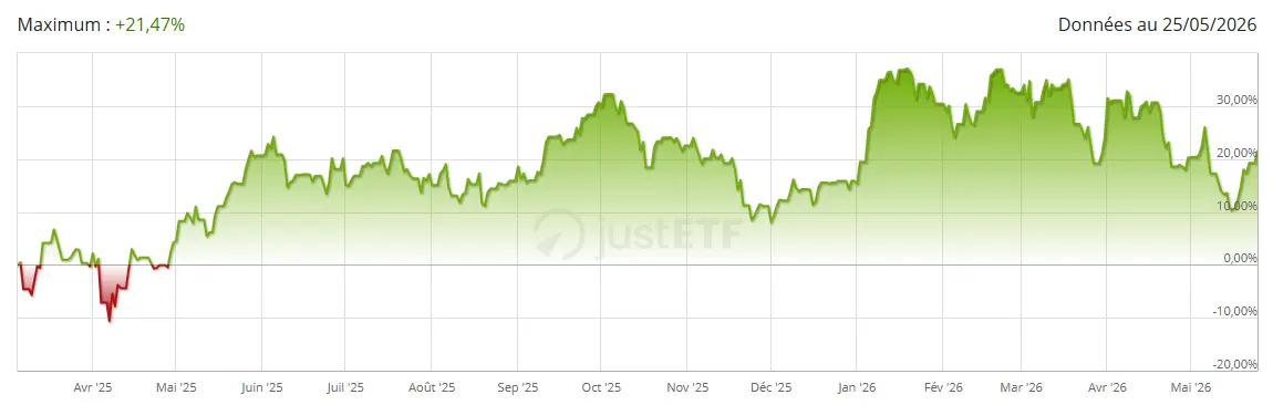 Performance-ETF-WisdomTree-Europe-Defence-mai-2026-cafe-de-la-bourse