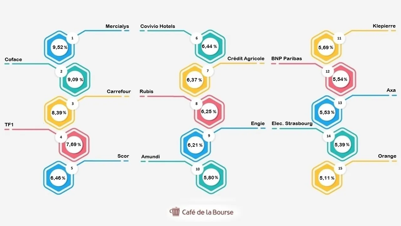 Bourse : Top 15 des actions fran&ccedil;aises au meilleur dividende en 2026