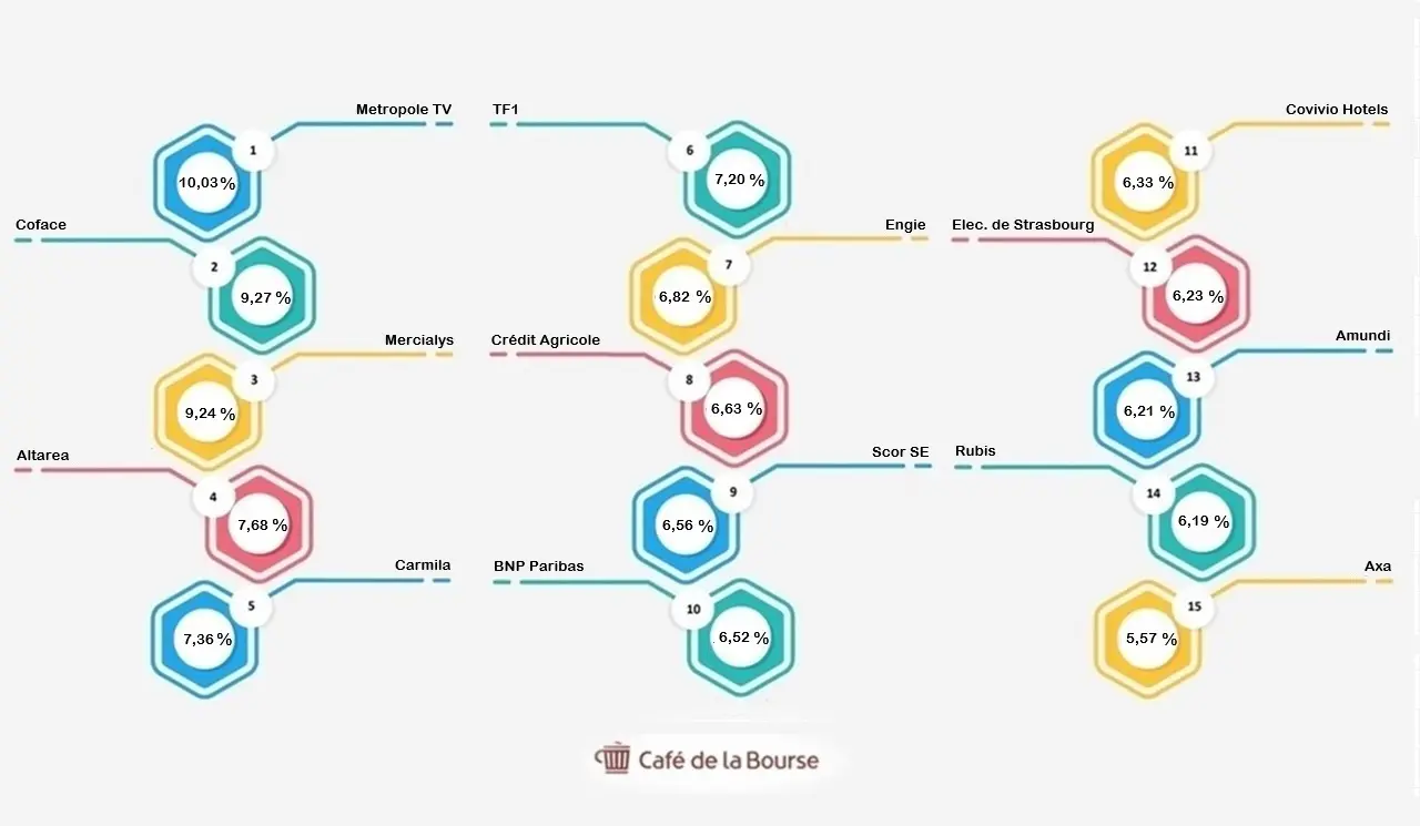 Bourse : Top 15 des actions françaises au meilleur dividende pour 2026