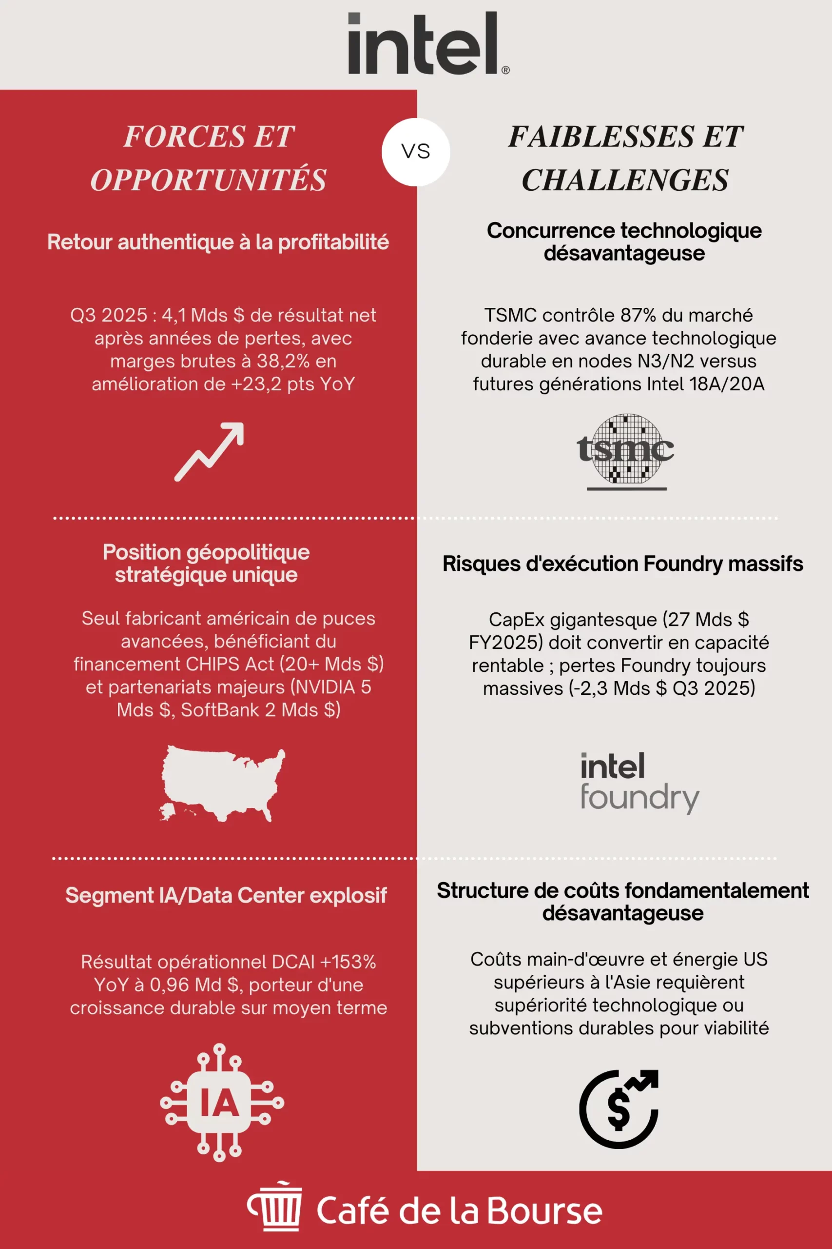 action Intel force et faiblesse par cafedelabourse 2025