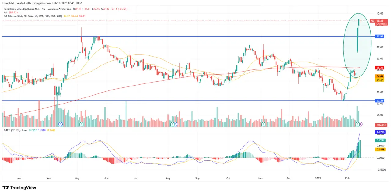 analyse-technique-action-Ahold-Delhaize-fevrier-2026