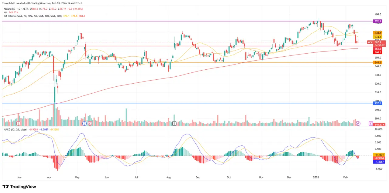analyse-technique-action-Allianz-fevrier-2026