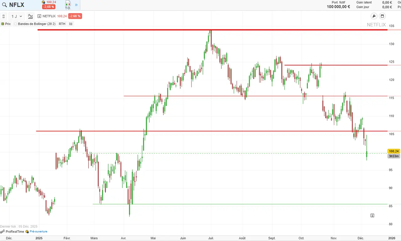 analyse technique netflix decembre 2025