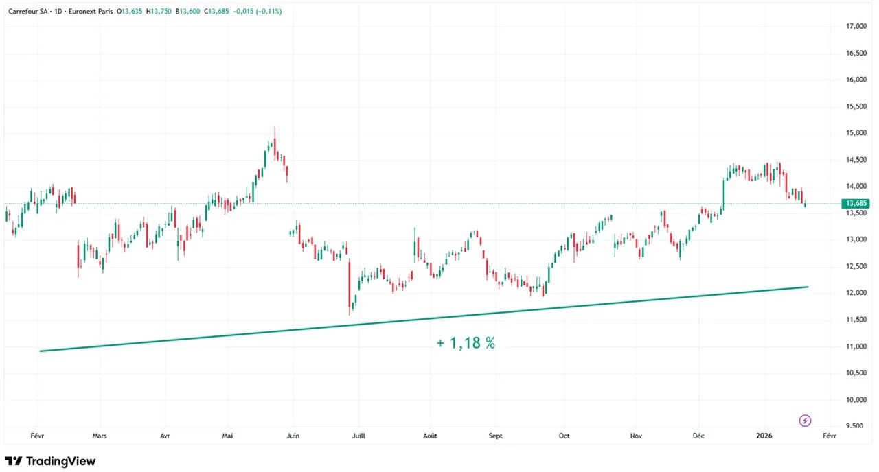 graphique evolution cours action Carrefour sur 1 an janvvier 2026