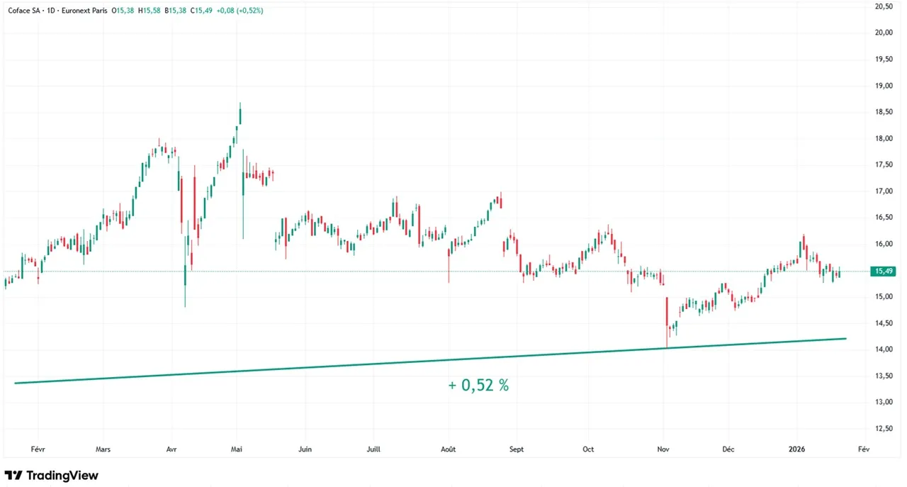graphique evolution cours action Coface sur 1 an janvvier 2026