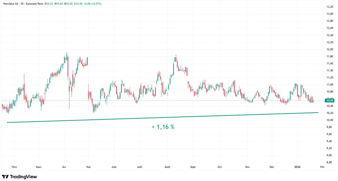 graphique evolution cours action Mercialys sur 1 an janvvier 2026