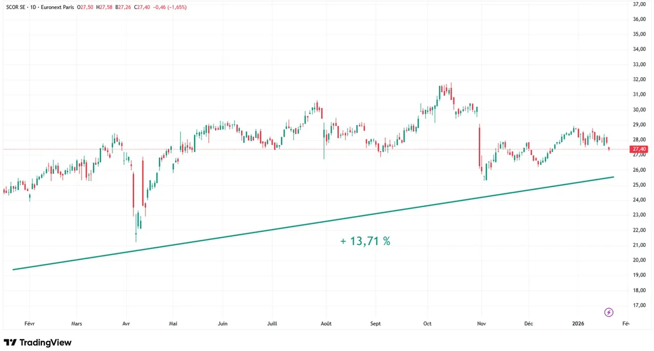 graphique evolution cours action Scor sur 1 an janvvier 2026