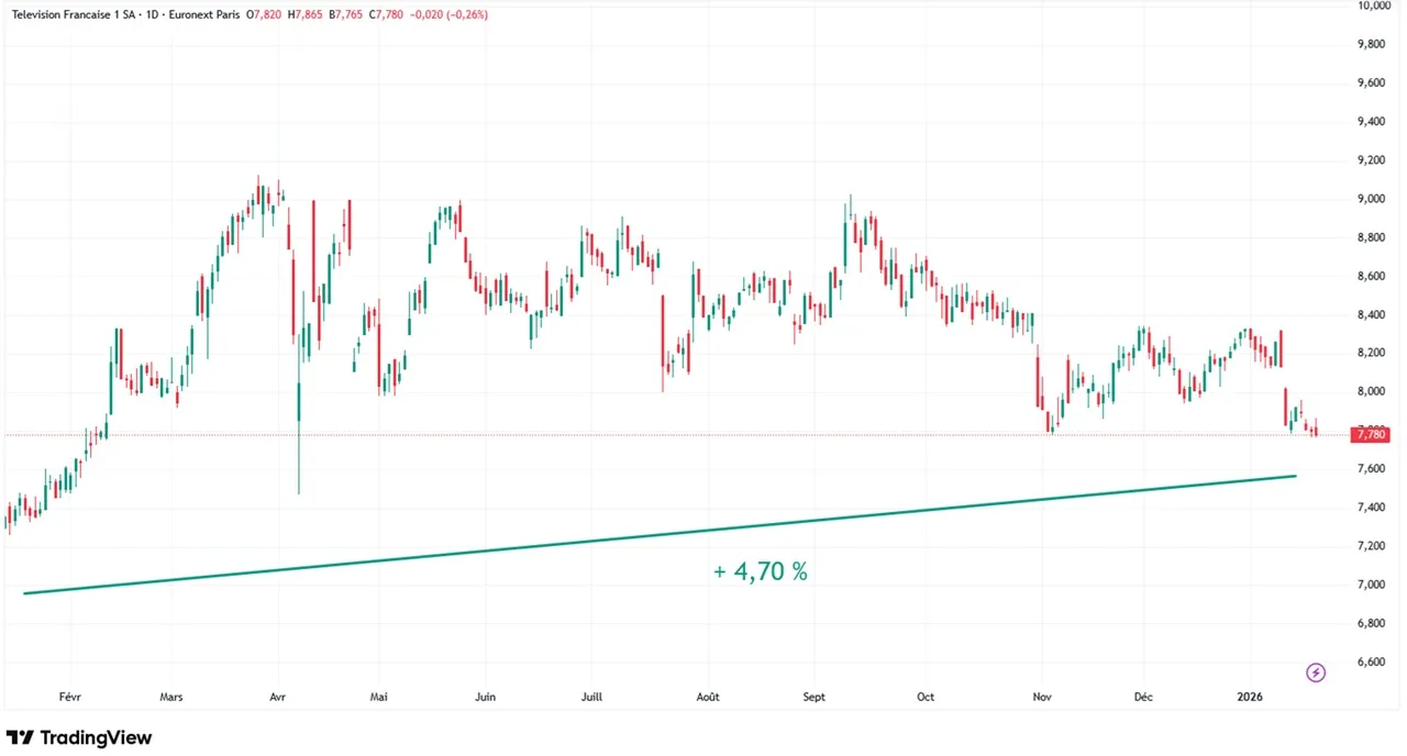 graphique evolution cours action TF1 sur 1 an janvvier 2026