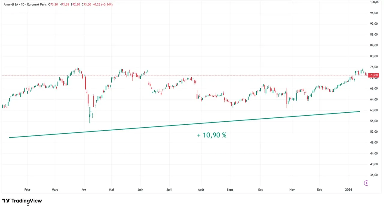 graphique evolution cours action amundi sur 1 an janvvier 2026