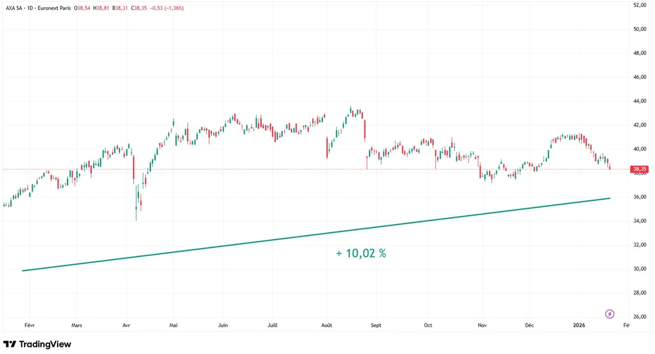 graphique evolution cours action axa sur 1 an janvvier 2026
