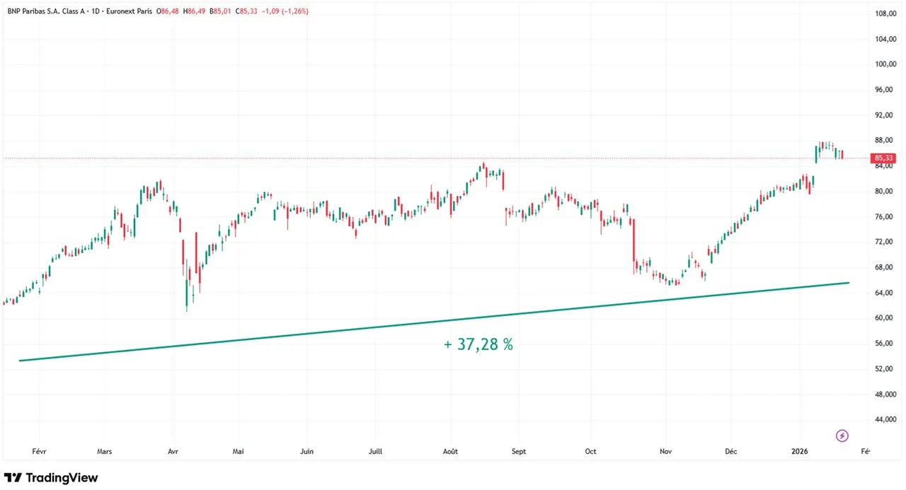graphique evolution cours action bnp sur 1 an janvvier 2026