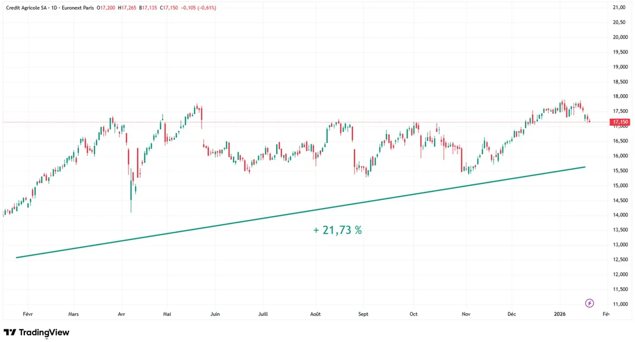 graphique evolution cours action credit agricole sur 1 an janvvier 2026
