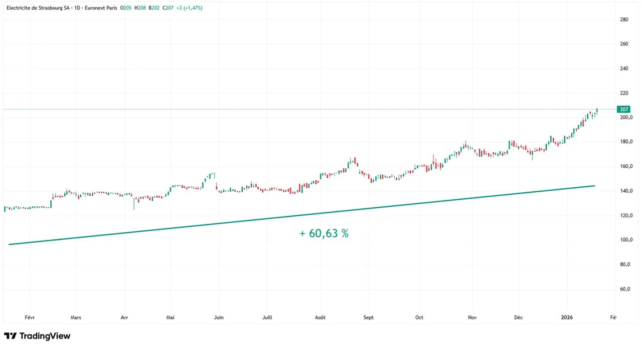 graphique evolution cours action electricite de strasbourg sur 1 an janvvier 2026